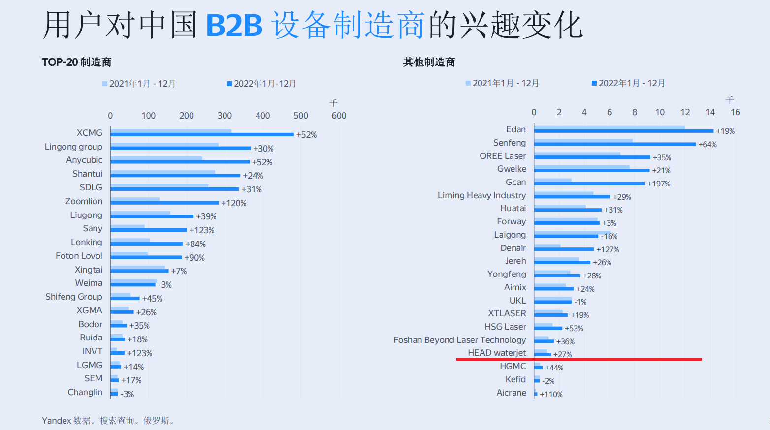 На российском рынке в рейтинге интереса пользователей к производителям B2B-оборудования бренд HEAD с